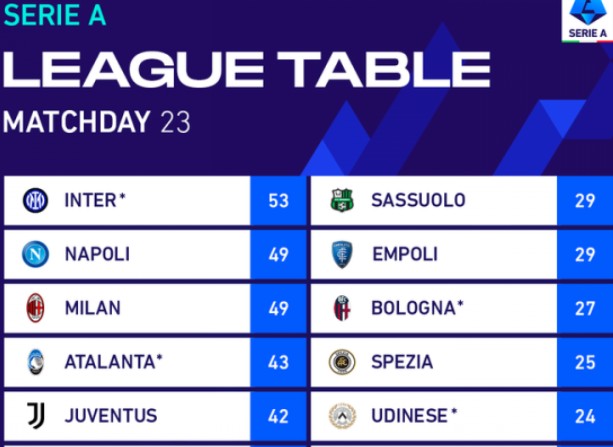Bảng xếp hạng Serie A: Juventus và AC Milan cầm chân nhau, Inter hưởng lợi